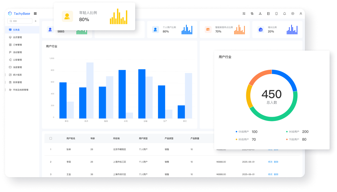 提速80%开发,节省60%成本!低代码云服务让创新触手可及